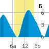Paulsboro tide chart for Saturday, December 6, 2025