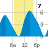 Paulsboro tide chart for Sunday, December 7, 2025