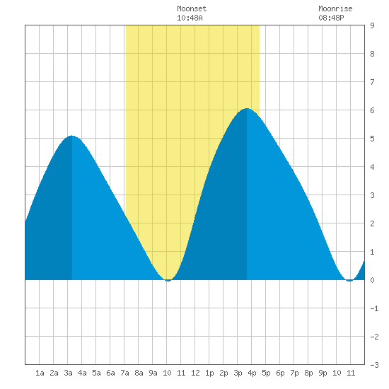 Paulsboro tide chart for Monday, December 8, 2025