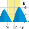 Paulsboro tide chart for Monday, December 8, 2025