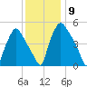Paulsboro tide chart for Tuesday, December 9, 2025