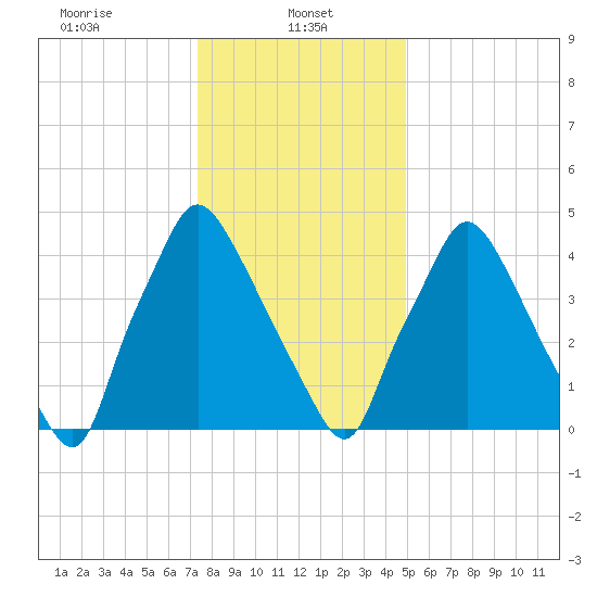 Paulsboro tide chart for Sunday, January 11, 2026