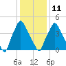 Paulsboro tide chart for Sunday, January 11, 2026