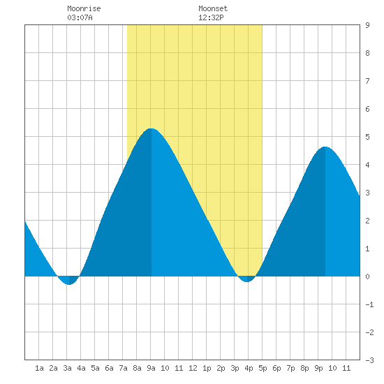 Paulsboro tide chart for Tuesday, January 13, 2026