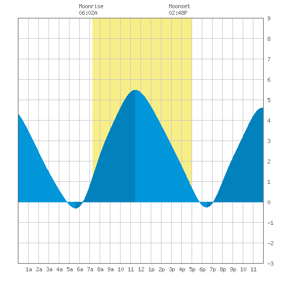 Paulsboro tide chart for Friday, January 16, 2026