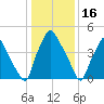 Paulsboro tide chart for Friday, January 16, 2026