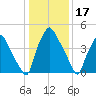 Paulsboro tide chart for Saturday, January 17, 2026