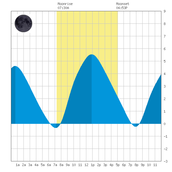 Paulsboro tide chart for Sunday, January 18, 2026