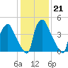 Paulsboro tide chart for Wednesday, January 21, 2026