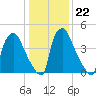 Paulsboro tide chart for Thursday, January 22, 2026