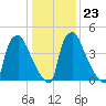 Paulsboro tide chart for Friday, January 23, 2026