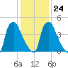 Paulsboro tide chart for Saturday, January 24, 2026