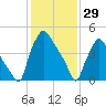 Paulsboro tide chart for Thursday, January 29, 2026