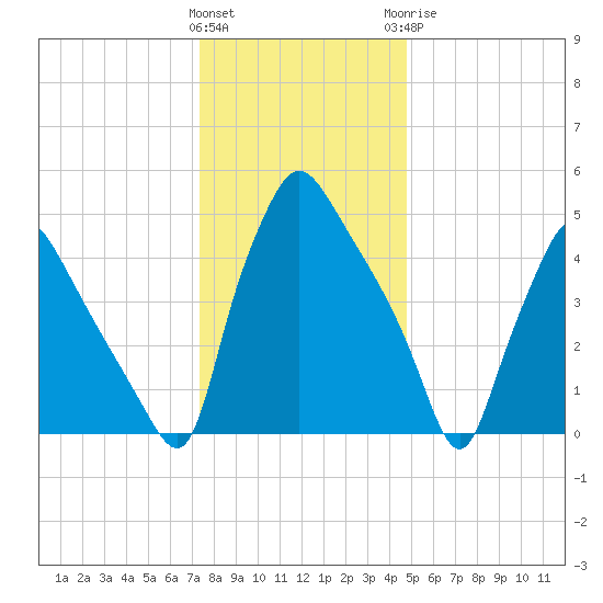 Paulsboro tide chart for Friday, January 2, 2026