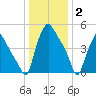 Paulsboro tide chart for Friday, January 2, 2026