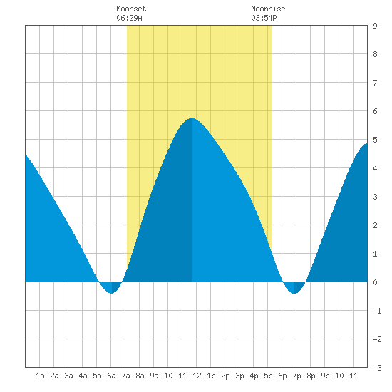Paulsboro tide chart for Saturday, January 31, 2026