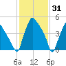 Paulsboro tide chart for Saturday, January 31, 2026
