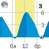 Paulsboro tide chart for Saturday, January 3, 2026