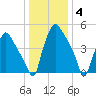 Paulsboro tide chart for Sunday, January 4, 2026