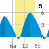 Paulsboro tide chart for Monday, January 5, 2026