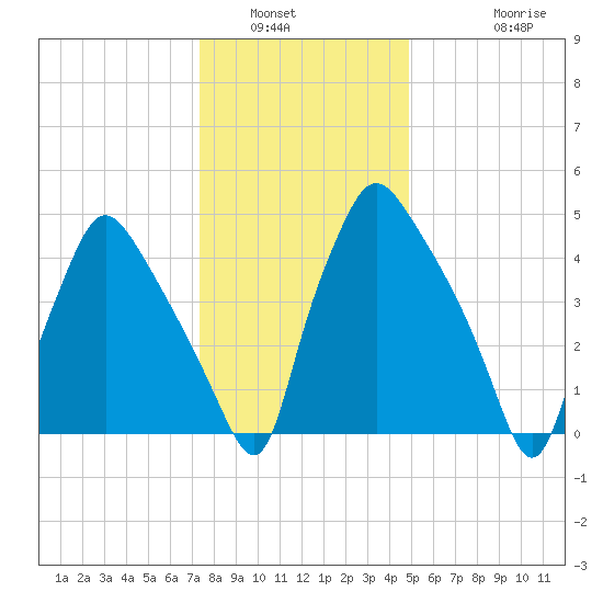 Paulsboro tide chart for Tuesday, January 6, 2026