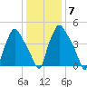Paulsboro tide chart for Wednesday, January 7, 2026