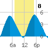 Paulsboro tide chart for Thursday, January 8, 2026