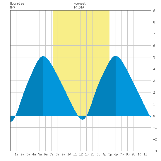 Paulsboro tide chart for Friday, January 9, 2026