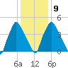 Paulsboro tide chart for Friday, January 9, 2026