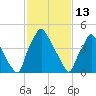 Paulsboro tide chart for Friday, February 13, 2026