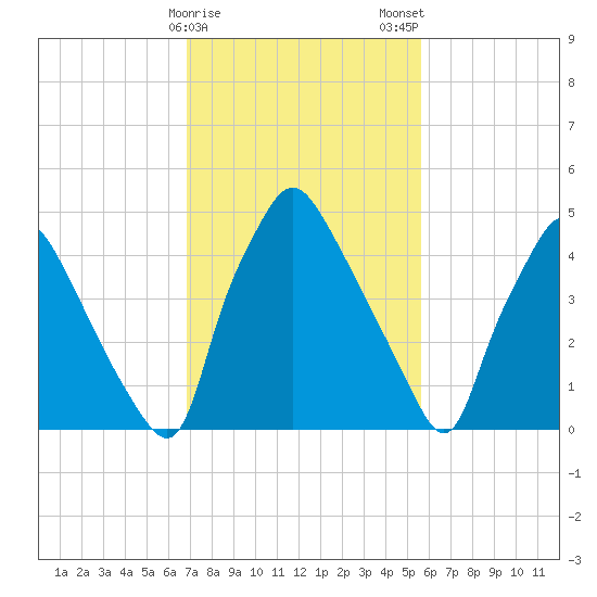 Paulsboro tide chart for Sunday, February 15, 2026