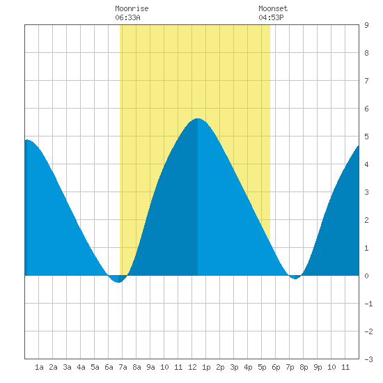 Paulsboro tide chart for Monday, February 16, 2026