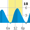 Paulsboro tide chart for Wednesday, February 18, 2026