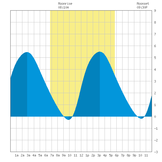 Paulsboro tide chart for Friday, February 20, 2026