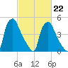 Paulsboro tide chart for Sunday, February 22, 2026