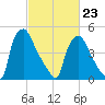 Paulsboro tide chart for Monday, February 23, 2026
