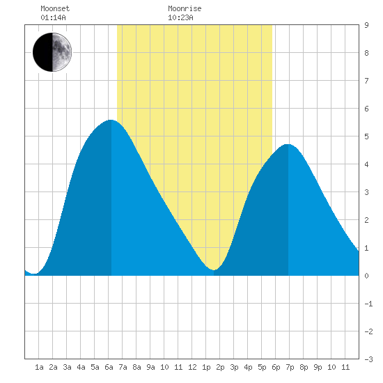 Paulsboro tide chart for Tuesday, February 24, 2026