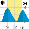 Paulsboro tide chart for Tuesday, February 24, 2026