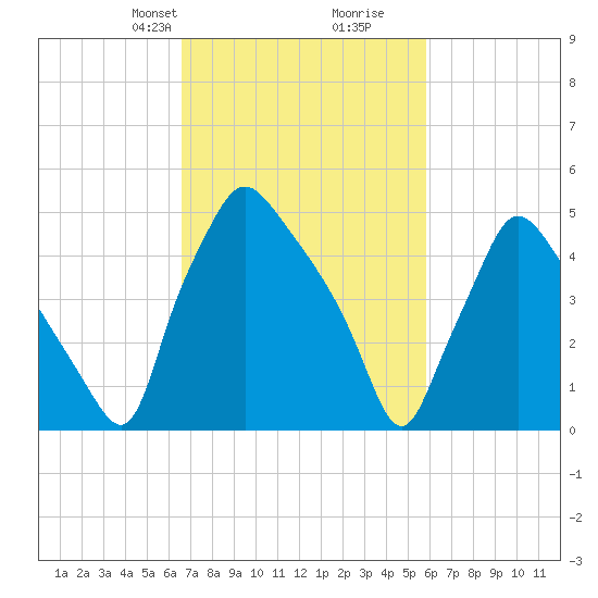 Paulsboro tide chart for Friday, February 27, 2026