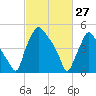 Paulsboro tide chart for Friday, February 27, 2026