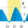 Paulsboro tide chart for Monday, February 2, 2026