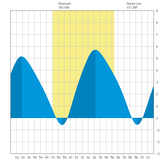 Paulsboro tide chart for Tuesday, February 3, 2026
