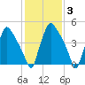 Paulsboro tide chart for Tuesday, February 3, 2026