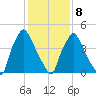 Paulsboro tide chart for Sunday, February 8, 2026