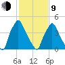 Paulsboro tide chart for Monday, February 9, 2026