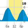 Paulsboro tide chart for Tuesday, March 10, 2026