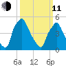 Paulsboro tide chart for Wednesday, March 11, 2026