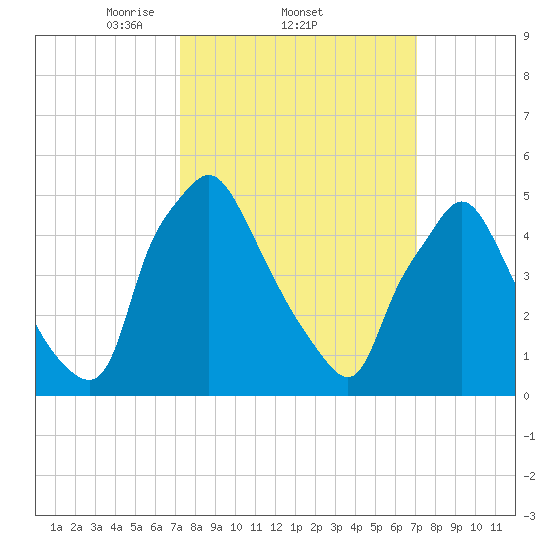 Paulsboro tide chart for Thursday, March 12, 2026