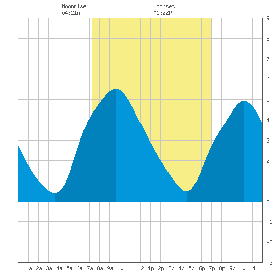 Paulsboro tide chart for Friday, March 13, 2026