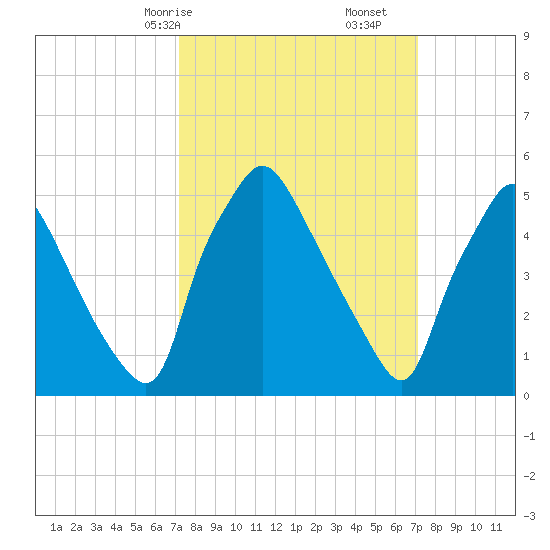 Paulsboro tide chart for Sunday, March 15, 2026